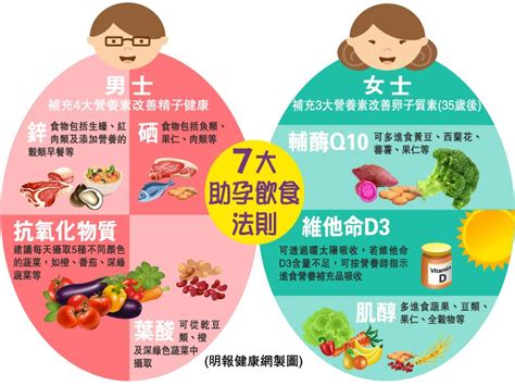 幫助受孕|【懷孕準備】 7大助孕飲食法則 提升懷孕成功率 附營。